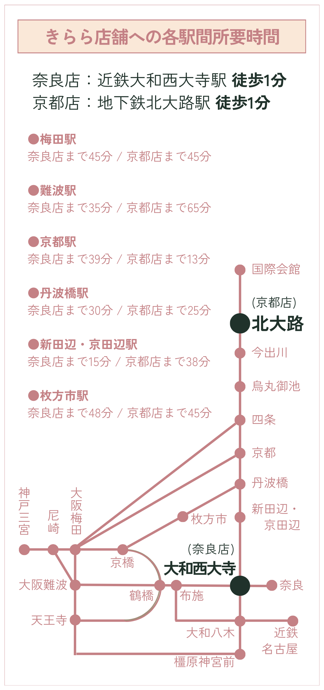 駅前徒歩1分、関西全域からアクセス抜群です。