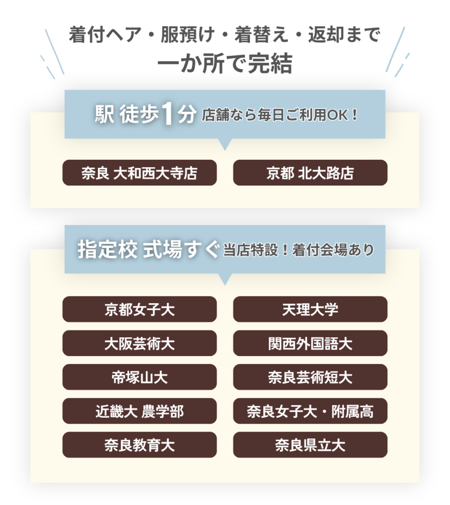 式場すぐ、もしくは駅から徒歩1分の着付会場で、服の預かりサービス・着替え・返却まで、すべて承っております。