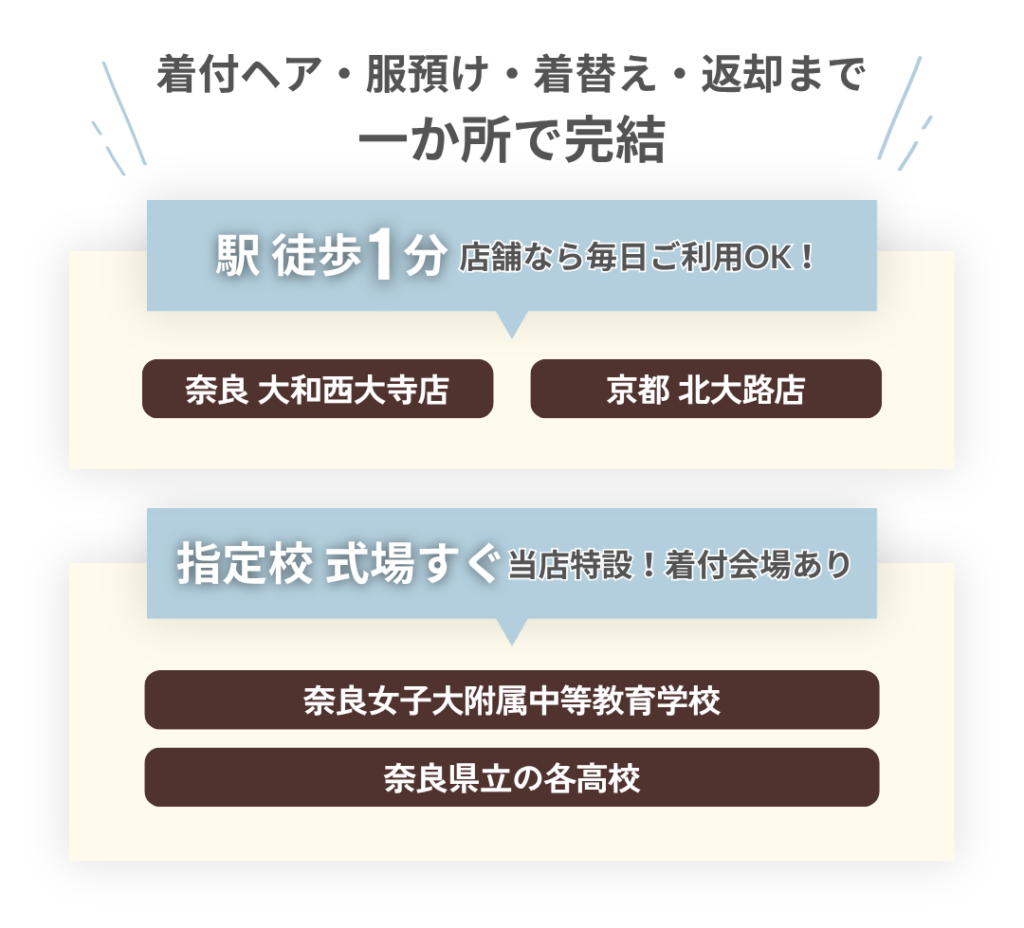 式場すぐ、もしくは駅から徒歩1分の着付会場で、服の預かりサービス・着替え・返却まで、すべて承っております。